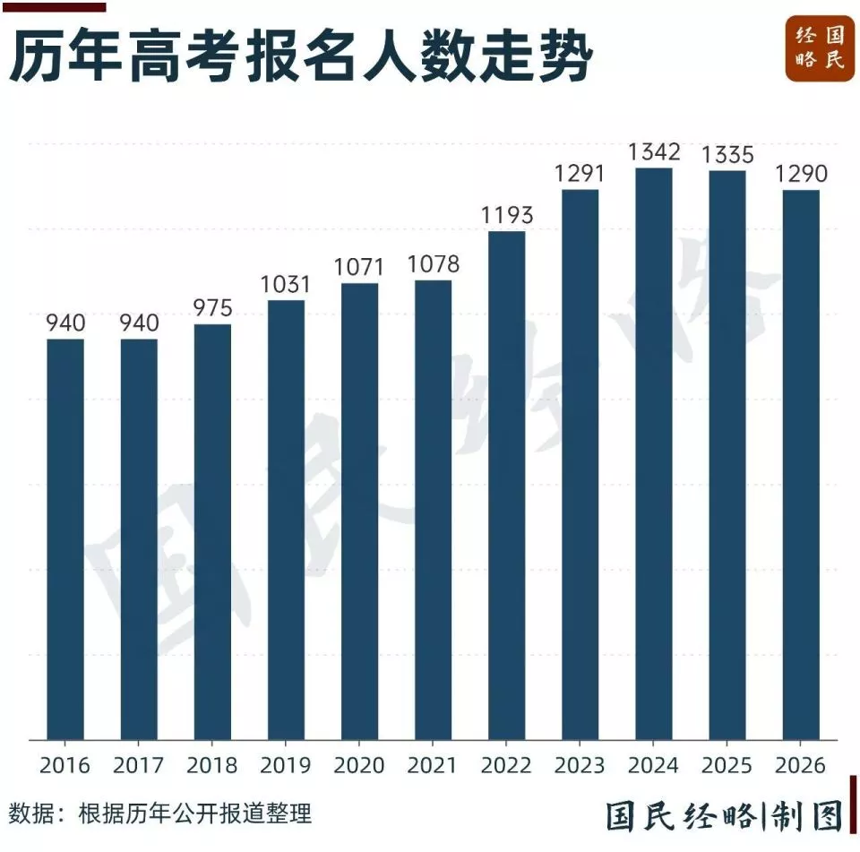高考人数大降45万，连锁反应来了