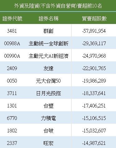 外资买超前十名。 资料来源:证交所 外资买超前十名。 资料来源:证交所