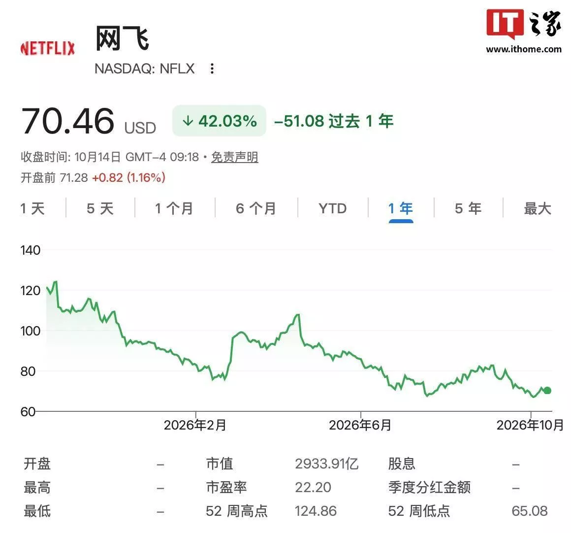 Netflix宣布全球裁员约6%,涉及约1000个岗位